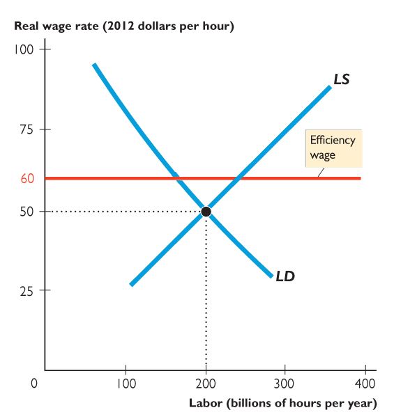 Labor market with efficiency wage and quantity demanded