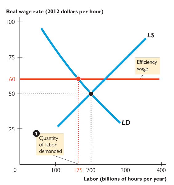 Labor market with efficiency wage and quantity supplied