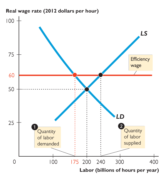 Labor market with job rationing and natural unemployment