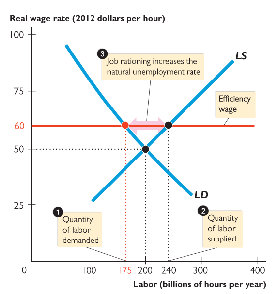 Labor market with job rationing and natural unemployment rate