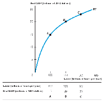 Production function: Real GDP vs. labor hours