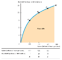 Production function: attainable region