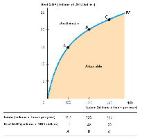 Production function: unattainable region