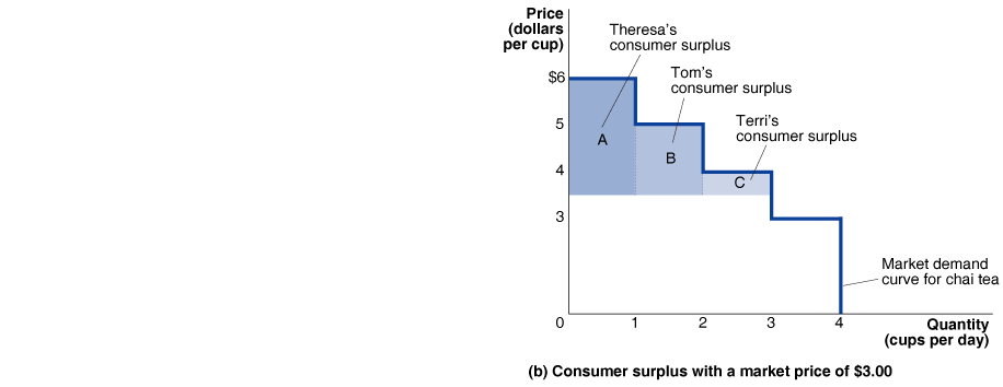 Consumer surplus with a market price of $3.00 for chai tea