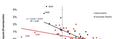 Okun’sches Gesetz: Scatterplot Deutschland und USA