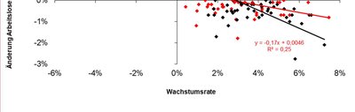 Okun’sches Gesetz: Scatterplot Deutschland und USA (Fortsetzung)