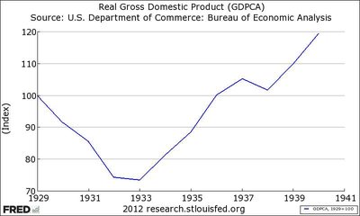 Real GDP USA 1929–1941