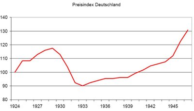 Preisindex Deutschland 1924–1945