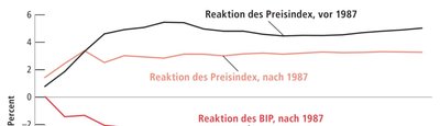 Reaktion des Preisindex und BIP auf Ölpreisschocks