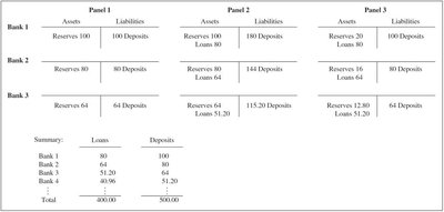 Balance sheets of banks in a multi-bank economy