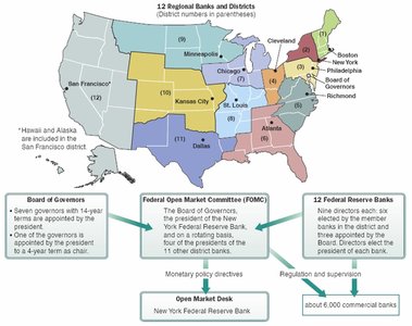 Structure of the Federal Reserve System