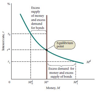 Equilibrium interest rate in the money market