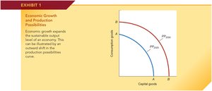 Economic Growth and Production Possibilities Curve