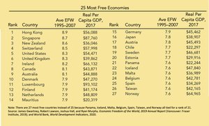 25 Most Free Economies Table