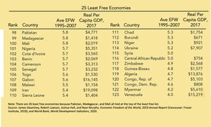 25 Least Free Economies Table