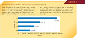 Impact of Growth Rate Differences Over 30 Years
