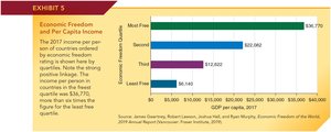Economic Freedom and Per Capita Income