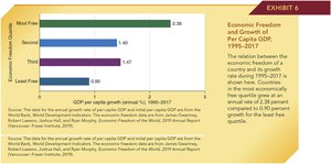 Economic Freedom and Growth of Per Capita GDP
