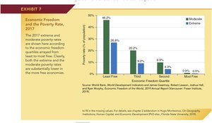 Economic Freedom and the Poverty Rate