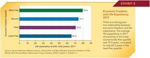 Economic Freedom and Life Expectancy
