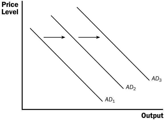 Aggregate demand curve shifts illustrating the crowding-out effect