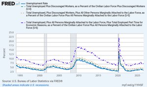 Alternative measures of unemployment rates over time