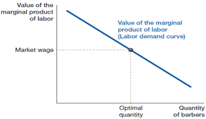 Labor demand curve: value of marginal product of labor