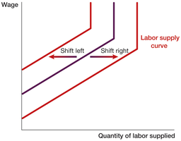 Labor supply curve shifts left or right