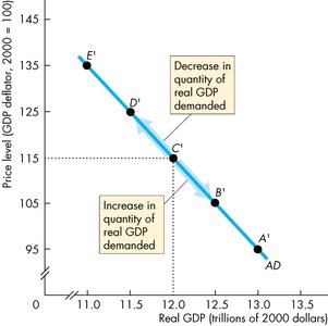 Macroeconomics Study Guide: Aggregate Supply & Demand | Notes