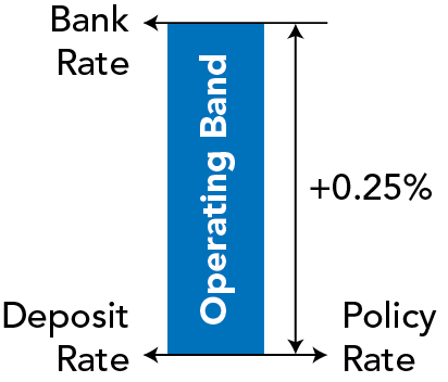 Bank of Canada operating band diagram