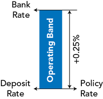 Operating band adjustment