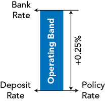 Operating band adjustment