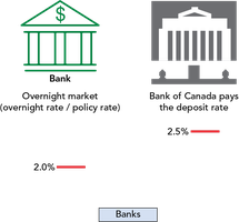 Profit from arbitrage