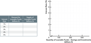 Loanable funds market table and graph