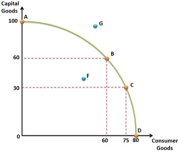 Production Possibility Curve diagram with capital and consumer goods