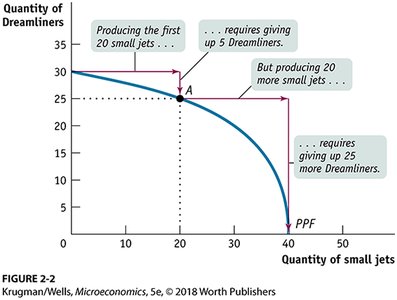 PPF showing increasing opportunity costs with Dreamliners and small jets