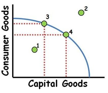 Alternative PPF diagram with labeled points