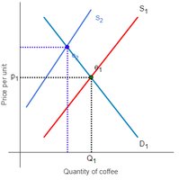 Supply and demand diagram for coffee market after a supply shock