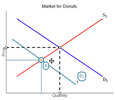 Supply and demand diagram for the donut market after a demand shock