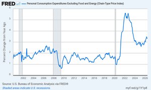 Core PCE inflation rate over time