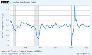 Real GDP growth and business cycles