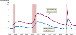 Official and broad measures of unemployment, Jan 2000–June 2023