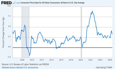CPI inflation rate chart