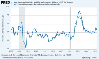 CPI vs. PCE inflation chart