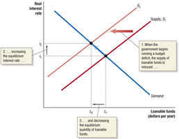 Effect of a budget deficit on loanable funds