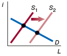 Loanable funds model summary 3