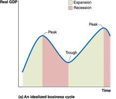 Idealized business cycle