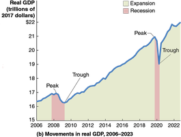 US real GDP and business cycles, 2006–2022