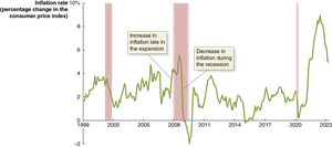 Effect of recessions on inflation rate