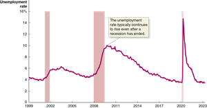 Effect of recessions on unemployment rate